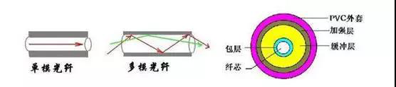 single mode & multi-mode fiber transmitting.png single mode & multi-mode fiber transmitting.png