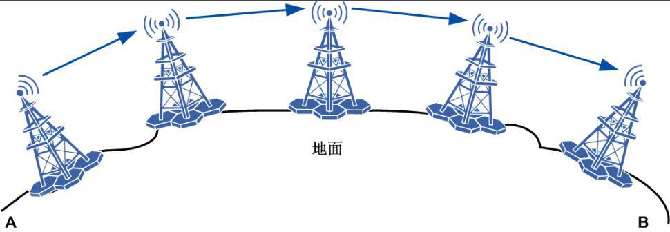 Vad är Microwave Telecommunication What is Microwave Telecommunication