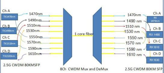 CWDM structure