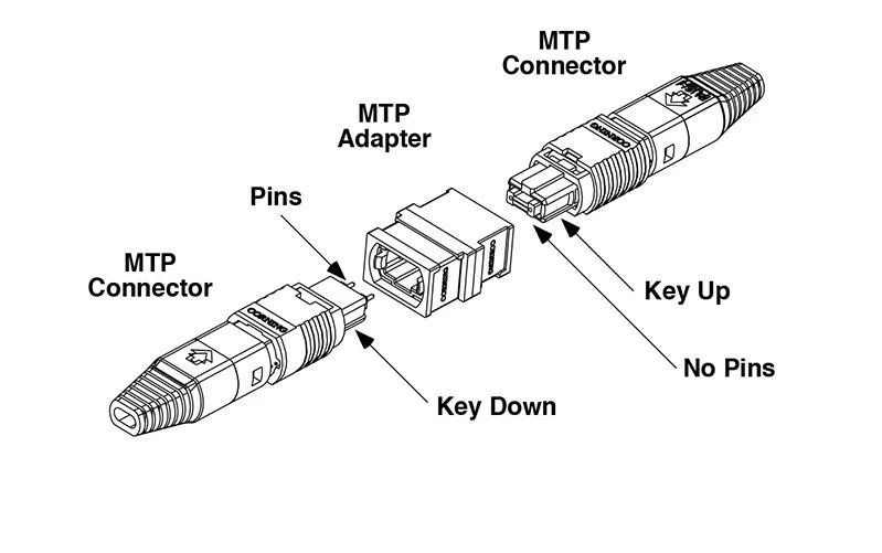 Trunk cable connecting Trunk cable connecting