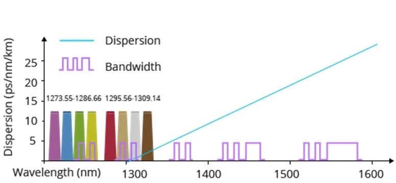 low dispersion