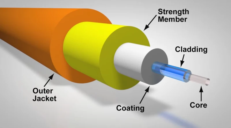 The Structure of Fiber Optic Cable The Structure of Fiber Optic Cable